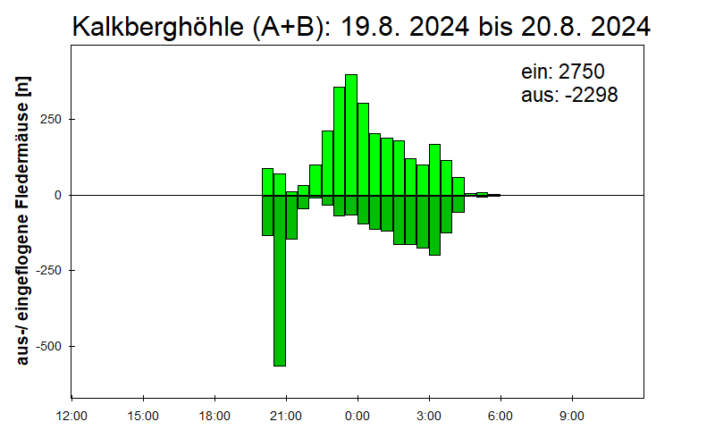 [Fledermaus] Lichtschranke: Segeberger Kalkberg (NABU Schleswig-Holstein)