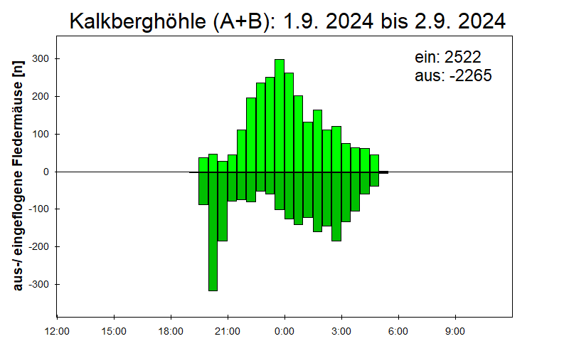 [Fledermaus] Lichtschranke: Segeberger Kalkberg (NABU Schleswig-Holstein)