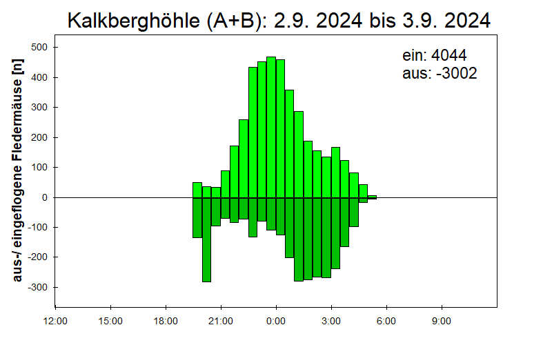[Fledermaus] Lichtschranke: Segeberger Kalkberg (NABU Schleswig-Holstein)