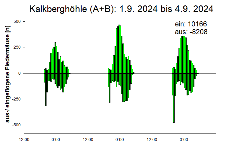[Fledermaus] Lichtschranke: Segeberger Kalkberg (NABU Schleswig-Holstein)
