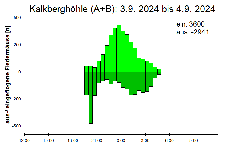 [Fledermaus] Lichtschranke: Segeberger Kalkberg (NABU Schleswig-Holstein)