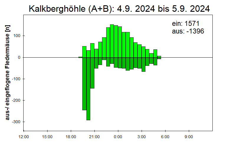[Fledermaus] Lichtschranke: Segeberger Kalkberg (NABU Schleswig-Holstein)