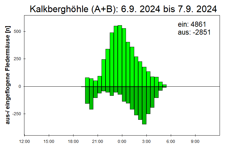 [Fledermaus] Lichtschranke: Segeberger Kalkberg (NABU Schleswig-Holstein)