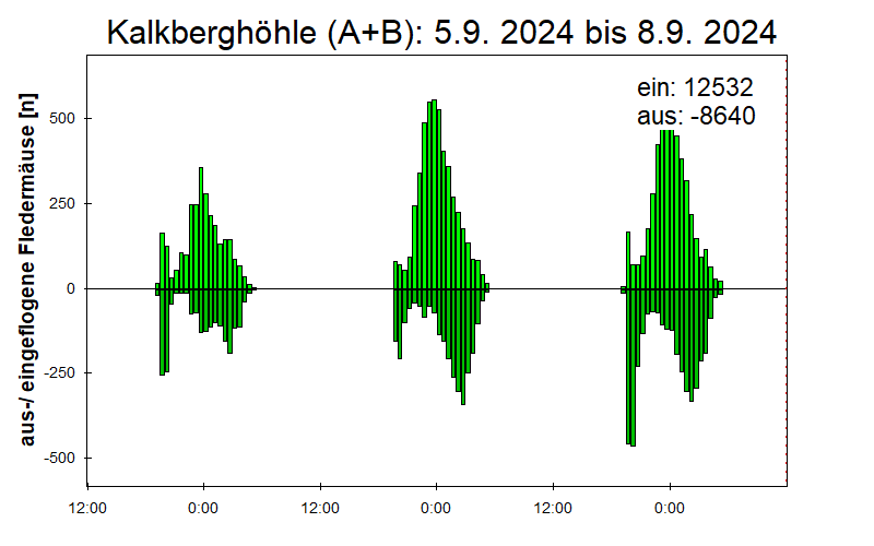 [Fledermaus] Lichtschranke: Segeberger Kalkberg (NABU Schleswig-Holstein)