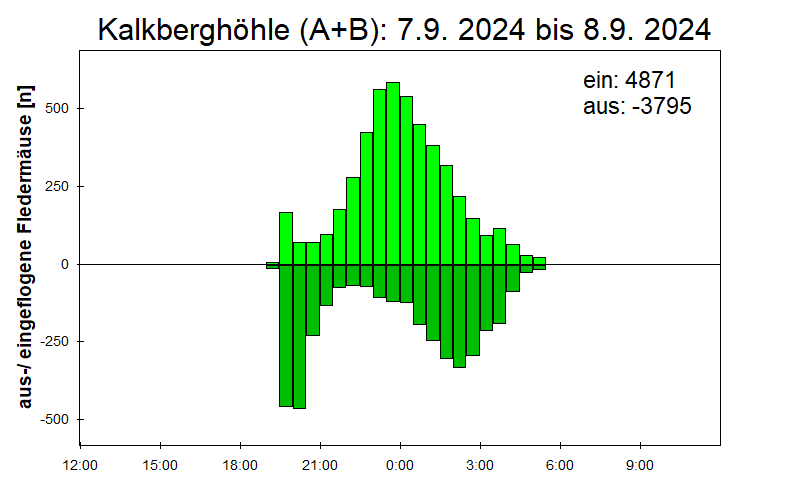 [Fledermaus] Lichtschranke: Segeberger Kalkberg (NABU Schleswig-Holstein)