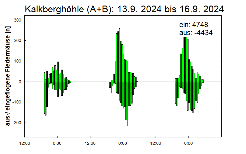[Fledermaus] Lichtschranke: Segeberger Kalkberg (NABU Schleswig-Holstein)