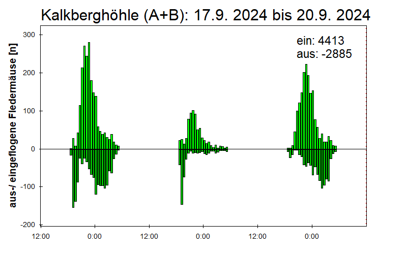 [Fledermaus] Lichtschranke: Segeberger Kalkberg (NABU Schleswig-Holstein)