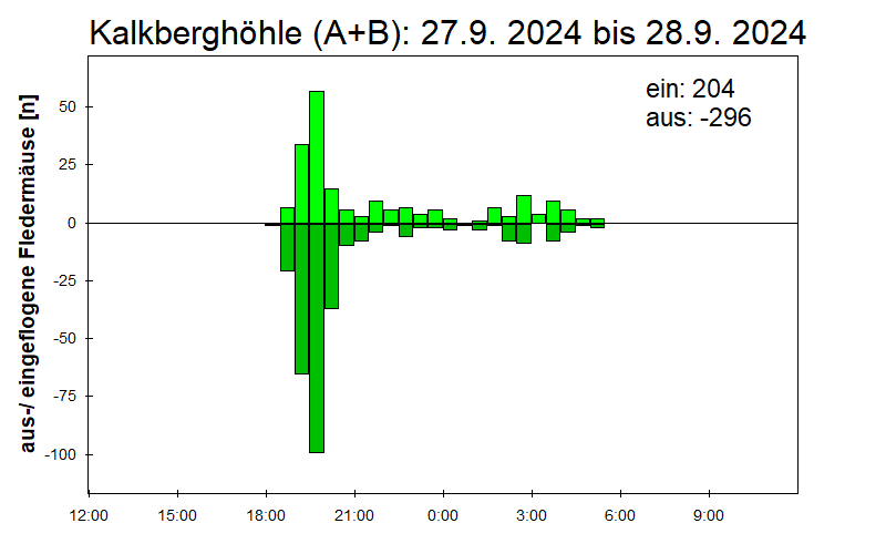 [Fledermaus] Lichtschranke: Segeberger Kalkberg (NABU Schleswig-Holstein)