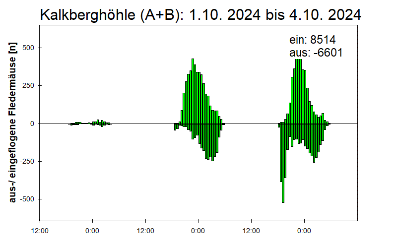 [Fledermaus] Lichtschranke: Segeberger Kalkberg (NABU Schleswig-Holstein)