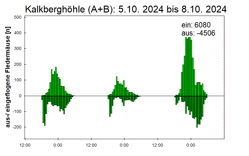 [Fledermaus] Lichtschranke: Segeberger Kalkberg (NABU Schleswig-Holstein)