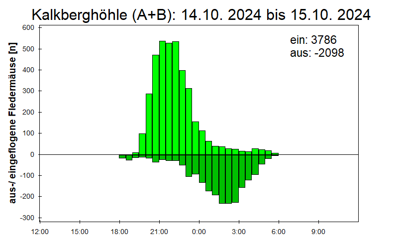 [Fledermaus] Lichtschranke: Segeberger Kalkberg (NABU Schleswig-Holstein)