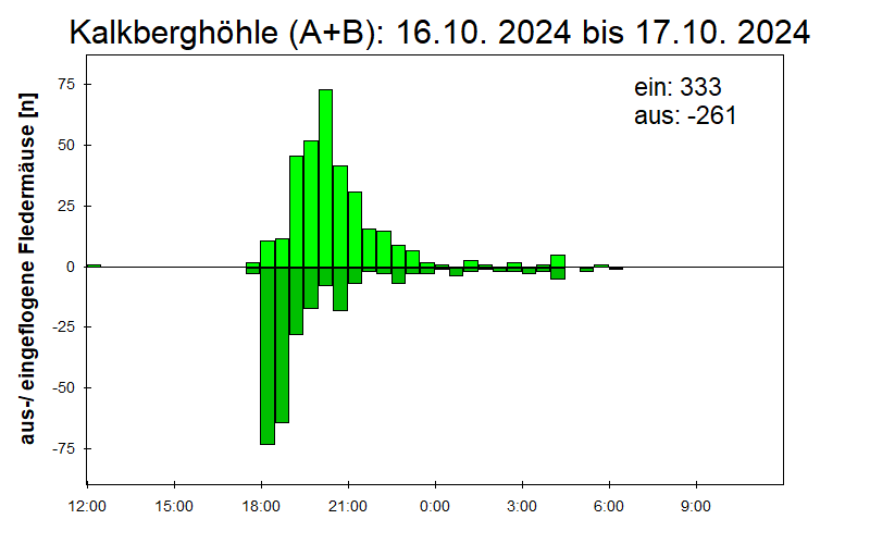 [Fledermaus] Lichtschranke: Segeberger Kalkberg (NABU Schleswig-Holstein)