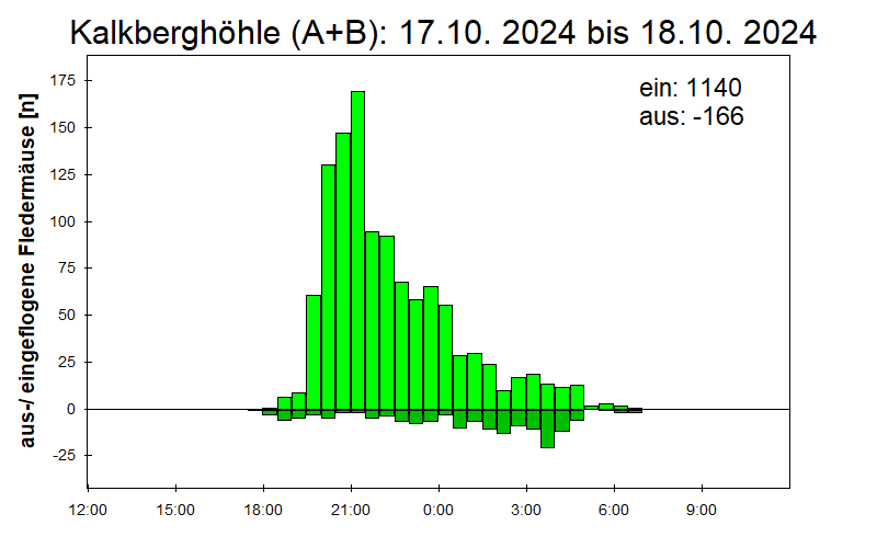[Fledermaus] Lichtschranke: Segeberger Kalkberg (NABU Schleswig-Holstein)
