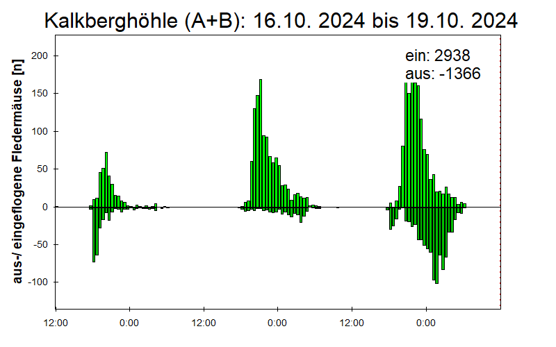 [Fledermaus] Lichtschranke: Segeberger Kalkberg (NABU Schleswig-Holstein)
