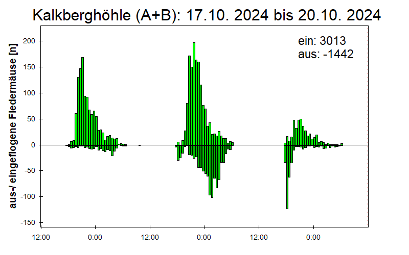 [Fledermaus] Lichtschranke: Segeberger Kalkberg (NABU Schleswig-Holstein)