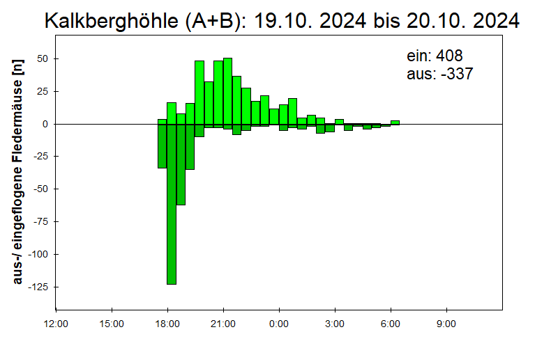 [Fledermaus] Lichtschranke: Segeberger Kalkberg (NABU Schleswig-Holstein)