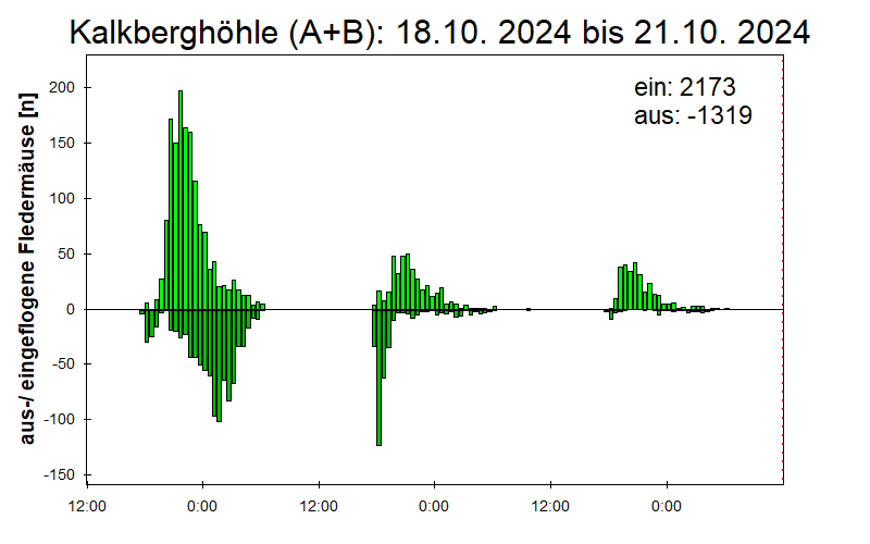 [Fledermaus] Lichtschranke: Segeberger Kalkberg (NABU Schleswig-Holstein)