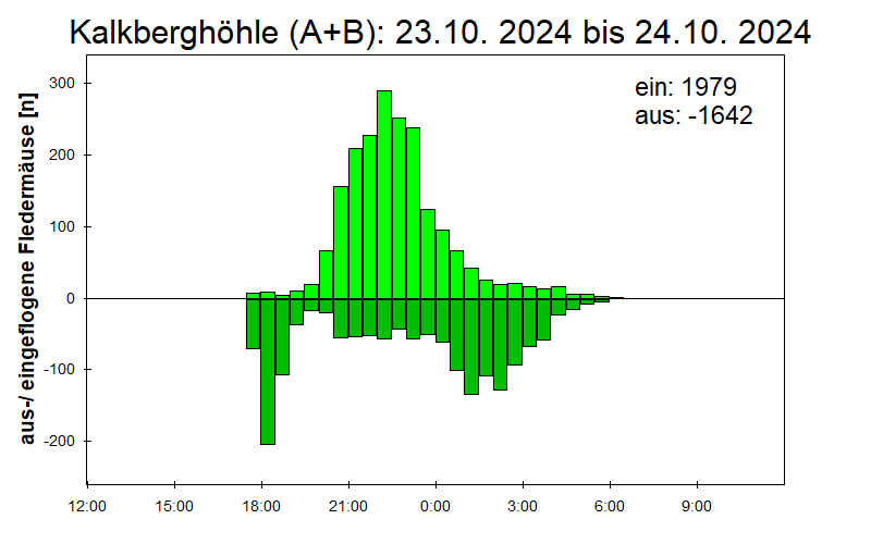 [Fledermaus] Lichtschranke: Segeberger Kalkberg (NABU Schleswig-Holstein)