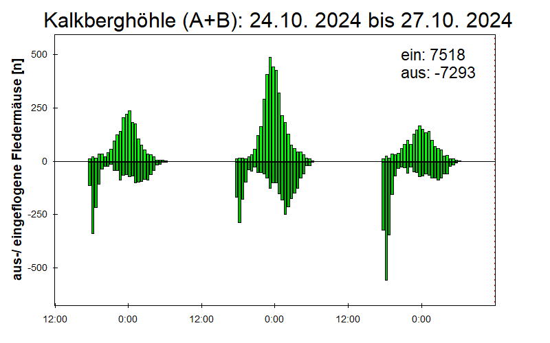 [Fledermaus] Lichtschranke: Segeberger Kalkberg (NABU Schleswig-Holstein)