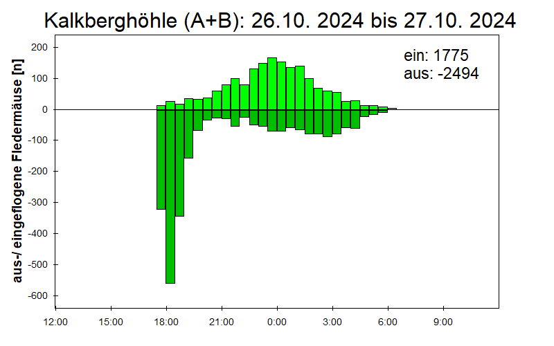 [Fledermaus] Lichtschranke: Segeberger Kalkberg (NABU Schleswig-Holstein)