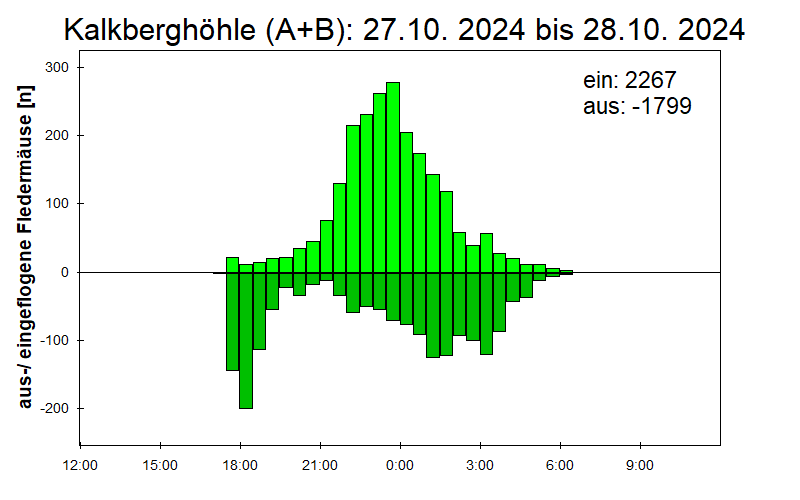 [Fledermaus] Lichtschranke: Segeberger Kalkberg (NABU Schleswig-Holstein)