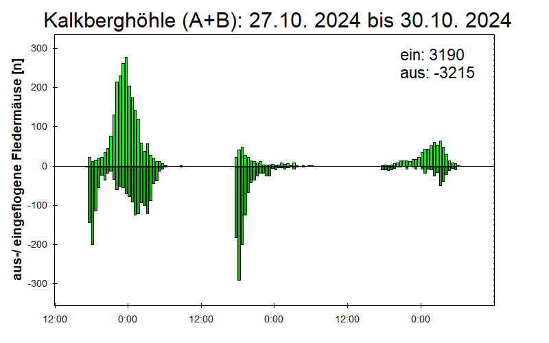 [Fledermaus] Lichtschranke: Segeberger Kalkberg (NABU Schleswig-Holstein)