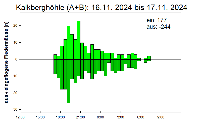 [Fledermaus] Lichtschranke: Segeberger Kalkberg (NABU Schleswig-Holstein)