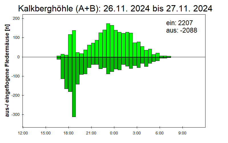 [Fledermaus] Lichtschranke: Segeberger Kalkberg (NABU Schleswig-Holstein)