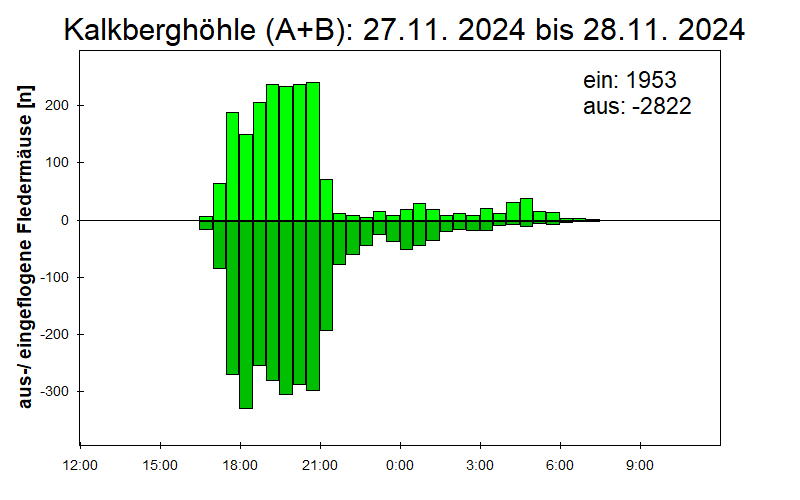[Fledermaus] Lichtschranke: Segeberger Kalkberg (NABU Schleswig-Holstein)