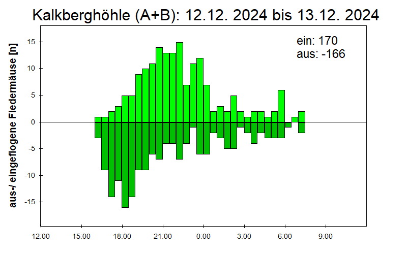 [Fledermaus] Lichtschranke: Segeberger Kalkberg (NABU Schleswig-Holstein)