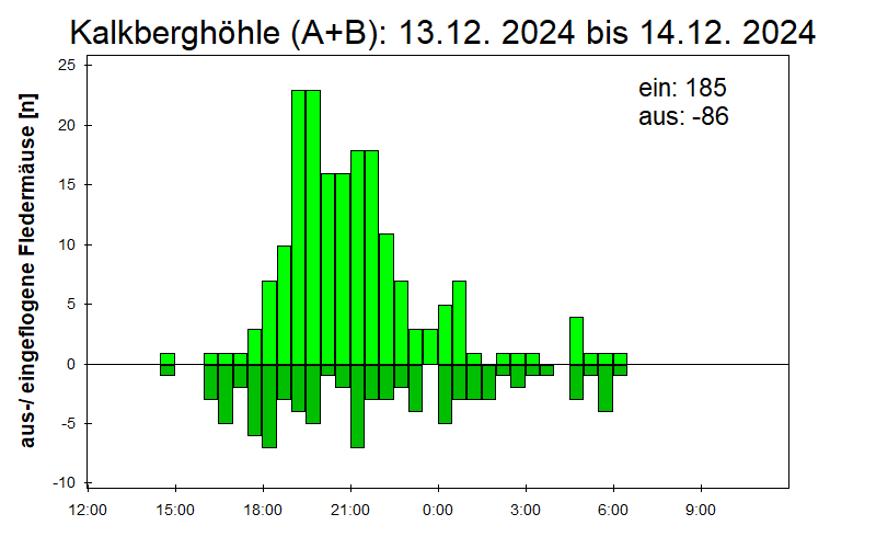 [Fledermaus] Lichtschranke: Segeberger Kalkberg (NABU Schleswig-Holstein)