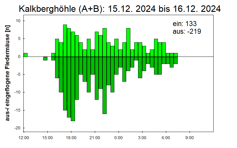 [Fledermaus] Lichtschranke: Segeberger Kalkberg (NABU Schleswig-Holstein)
