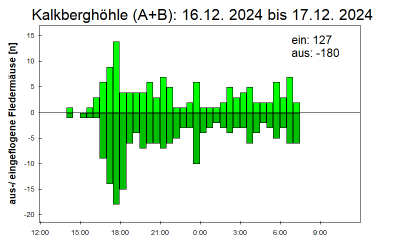 [Fledermaus] Lichtschranke: Segeberger Kalkberg (NABU Schleswig-Holstein)