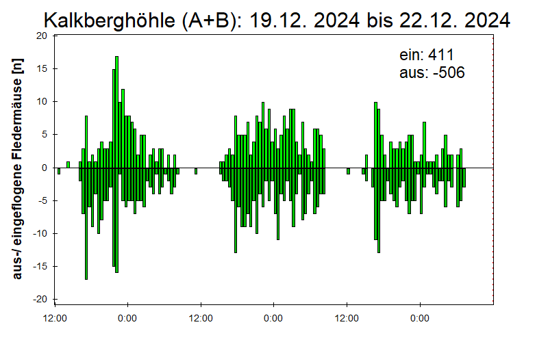 [Fledermaus] Lichtschranke: Segeberger Kalkberg (NABU Schleswig-Holstein)