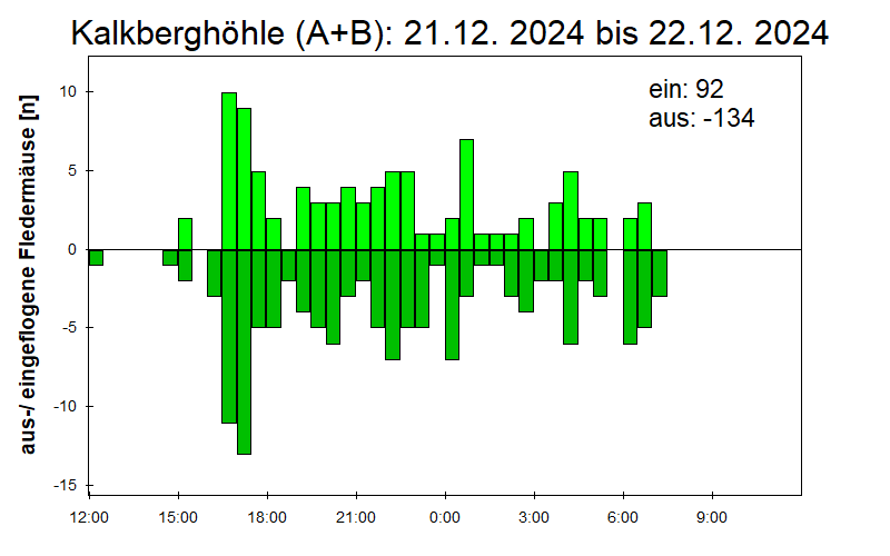 [Fledermaus] Lichtschranke: Segeberger Kalkberg (NABU Schleswig-Holstein)
