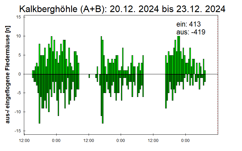 [Fledermaus] Lichtschranke: Segeberger Kalkberg (NABU Schleswig-Holstein)