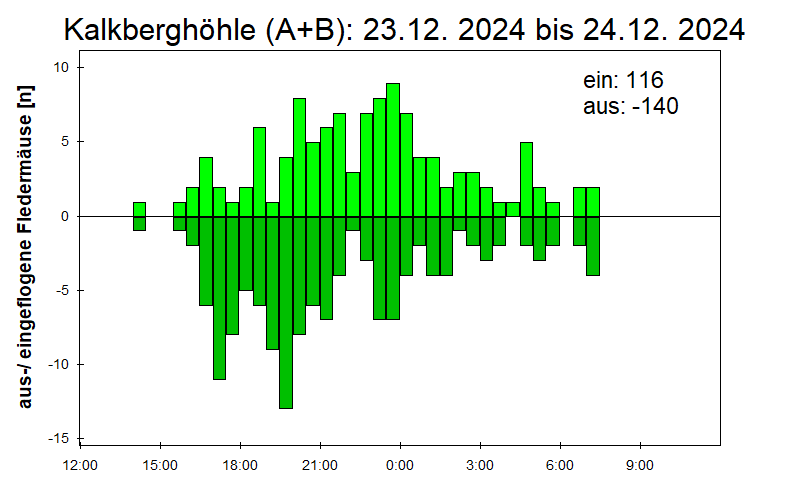 [Fledermaus] Lichtschranke: Segeberger Kalkberg (NABU Schleswig-Holstein)