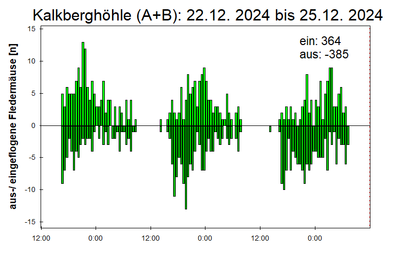 [Fledermaus] Lichtschranke: Segeberger Kalkberg (NABU Schleswig-Holstein)