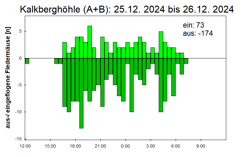 [Fledermaus] Lichtschranke: Segeberger Kalkberg (NABU Schleswig-Holstein)