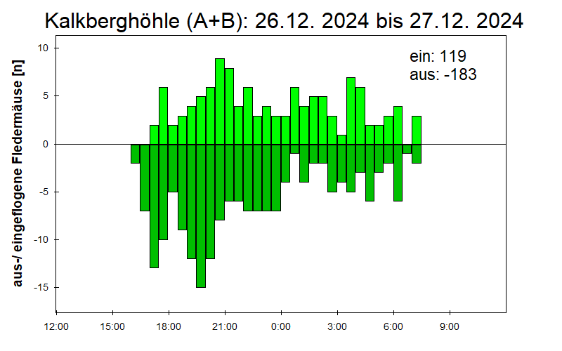 [Fledermaus] Lichtschranke: Segeberger Kalkberg (NABU Schleswig-Holstein)