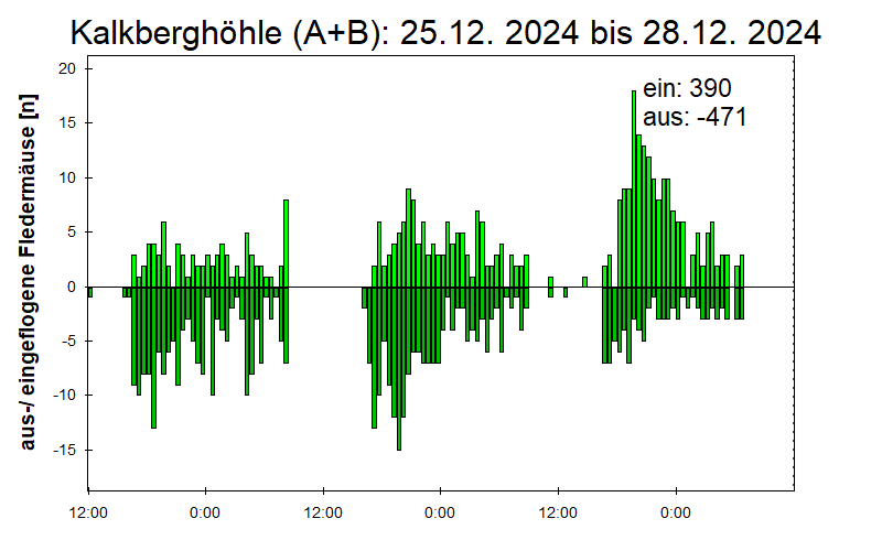 [Fledermaus] Lichtschranke: Segeberger Kalkberg (NABU Schleswig-Holstein)