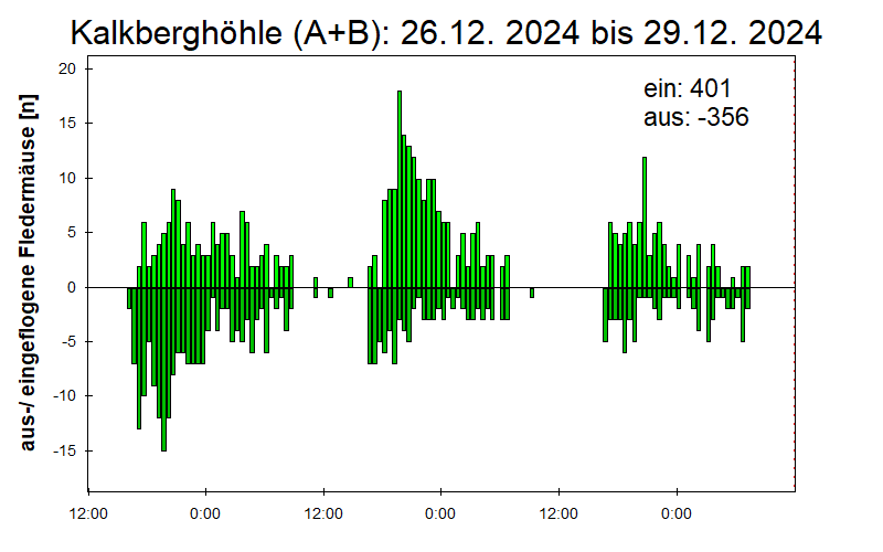 [Fledermaus] Lichtschranke: Segeberger Kalkberg (NABU Schleswig-Holstein)