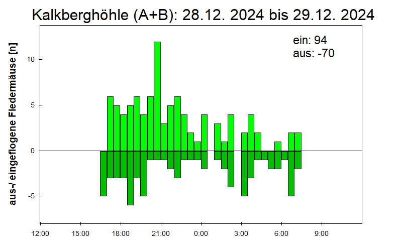 [Fledermaus] Lichtschranke: Segeberger Kalkberg (NABU Schleswig-Holstein)