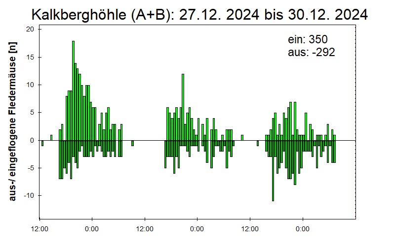 [Fledermaus] Lichtschranke: Segeberger Kalkberg (NABU Schleswig-Holstein)