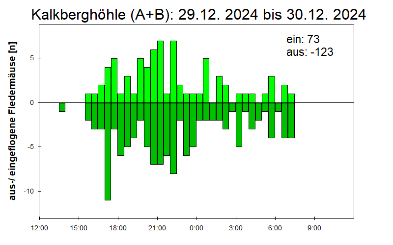 [Fledermaus] Lichtschranke: Segeberger Kalkberg (NABU Schleswig-Holstein)
