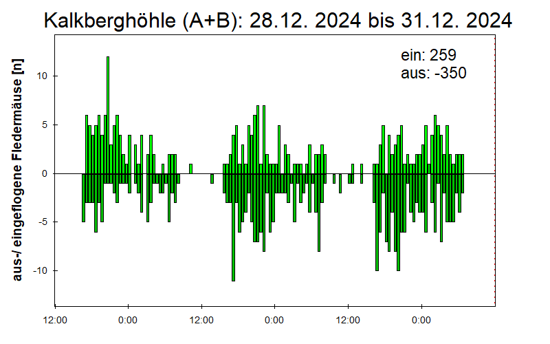 [Fledermaus] Lichtschranke: Segeberger Kalkberg (NABU Schleswig-Holstein)