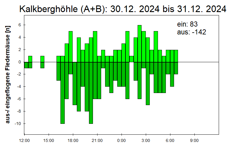 [Fledermaus] Lichtschranke: Segeberger Kalkberg (NABU Schleswig-Holstein)