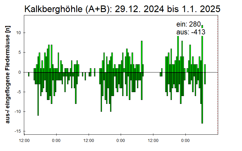 [Fledermaus] Lichtschranke: Segeberger Kalkberg (NABU Schleswig-Holstein)