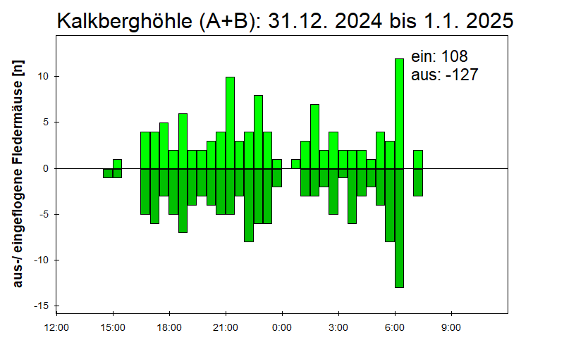 [Fledermaus] Lichtschranke: Segeberger Kalkberg (NABU Schleswig-Holstein)