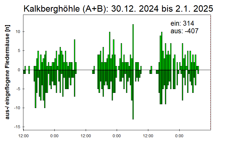 [Fledermaus] Lichtschranke: Segeberger Kalkberg (NABU Schleswig-Holstein)